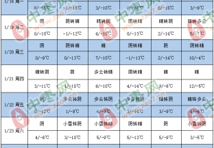 多地气温回升 局地有小雪 ()