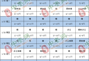 产区天气晴好 气温变化不大 ()