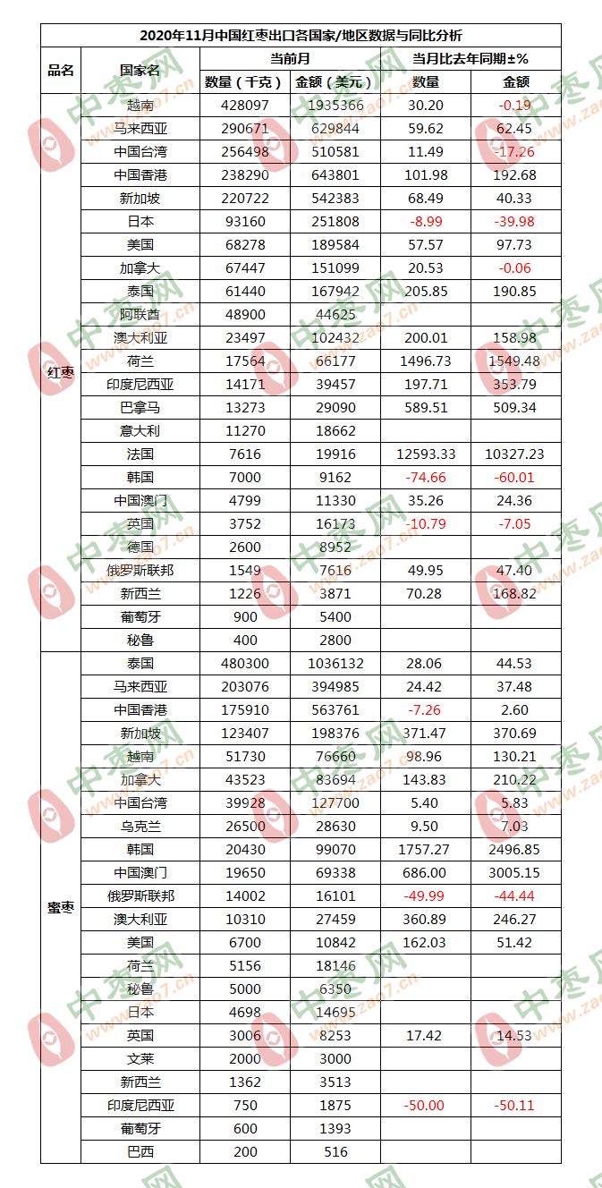 11月国家地区出口2