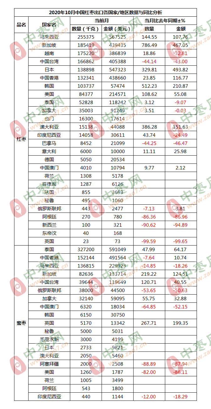 10月国家地区出口1