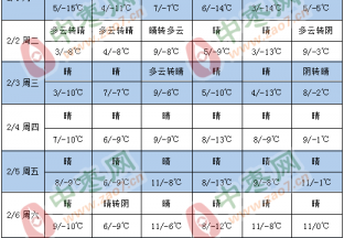 产区天气晴朗 气温逐渐回升 ()