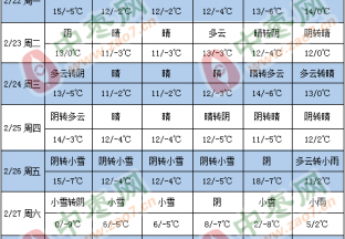 周末气温下降 雨雪天气来袭 ()