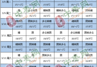 气温普遍回升 晴朗天气为主 ()