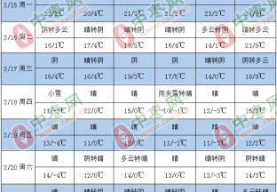 晴朗天气为主 气温有所下降 ()