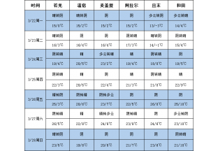 天气迎转折 大部回暖进行时 ()