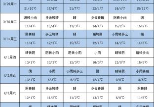 沙尘将南下 大部地区降水偏多 ()