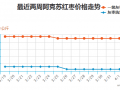 货源入库在即 红枣销售转淡 ()