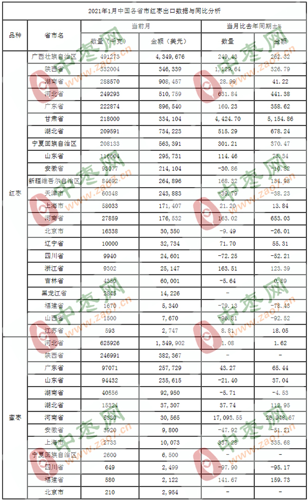 2021年1月红枣出口数据（按省市）_出口统计_数据_中国枣网