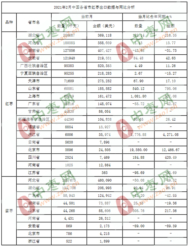 2021年2月红枣出口数据（按省市）_出口统计_数据_中国枣网