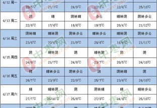 产区以晴或多云天气为主 局部地区有小雨 ()