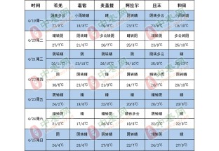 新疆北部平均气温较常年同期偏低 ()