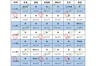 全疆大部地区以晴为主 ()