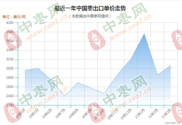 出口单价
