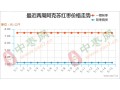 采购动力不足 枣市行情偏稳 ()