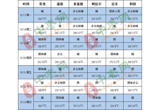 新疆地区多小雨天气 北方气温回升 ()