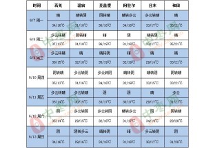 喀什地区发布橙色高温预警 ()