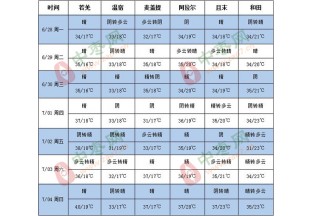 新疆产区本周以高温天气为主 ()