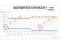 购销持续清淡 红枣价格能否稳住? ()