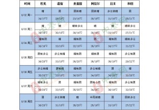 南方大范围高温持续 华南有分散性大到暴雨 ()