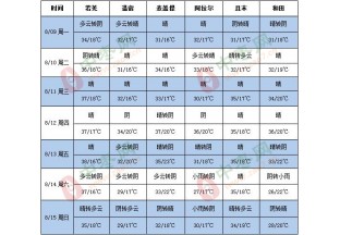 新疆产区高温天气依旧 ()