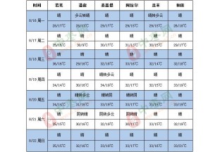 全疆本周天气以晴为主 ()