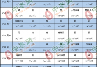 产区天气晴朗 局部出现高温 ()