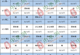 周内天气晴朗 气温普遍升高 ()