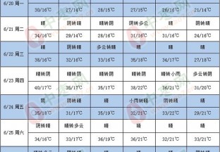 本周天气晴朗 气温变化不大 ()