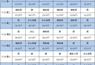 高温天气缓解 周内天气晴朗 ()