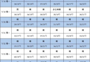 产区天气晴朗 多地仍有高温 ()