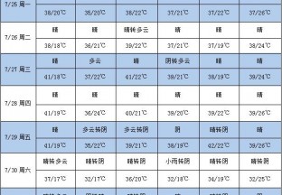 产区气温变化不大 局部地区阴转小雨 ()