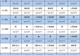 周内降雨增加 高温天气缓解 ()