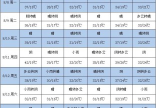 周内高温居多 加强枣园管理 ()