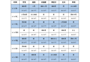 周内高温缓解  雨水仍然偏少 ()
