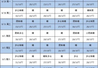 高温天气减少 局部产区有雨 ()