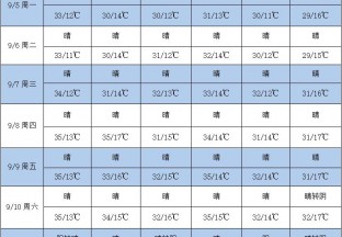 产区天气晴朗 昼夜温差加大 ()