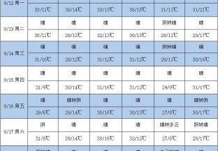 周内晴天为主 红枣长势正常 ()