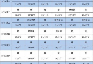 全疆本周天气以晴为主 ()