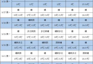 周内晴天居多 昼夜温差加大 ()