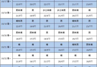 周内晴天居多 利于红枣吊干 ()