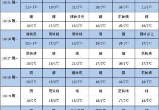 本周晴天居多 温差依旧较大 ()