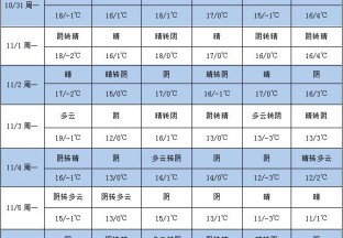 阴转晴天气居多 气温有所下降 ()
