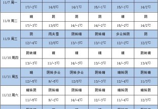 气温降至零度以下 局部有雨雪天气 ()