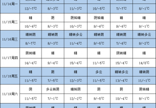 天气晴转多云 气温明显下降 ()