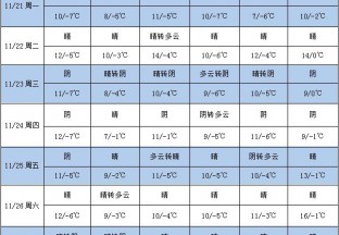 周内晴天居多 利于红枣晾晒 ()