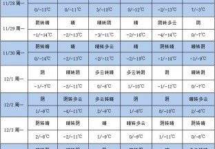 冷空气势力加强 产地气温大幅下降 ()