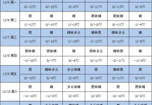 本周天气晴朗 气温变化不大 ()