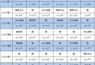 本周天气晴朗 气温仍然偏低 ()