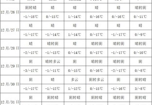本周天气晴好 气温依旧偏低 ()