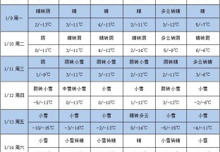 多地预报降雪 气温有所下降 ()